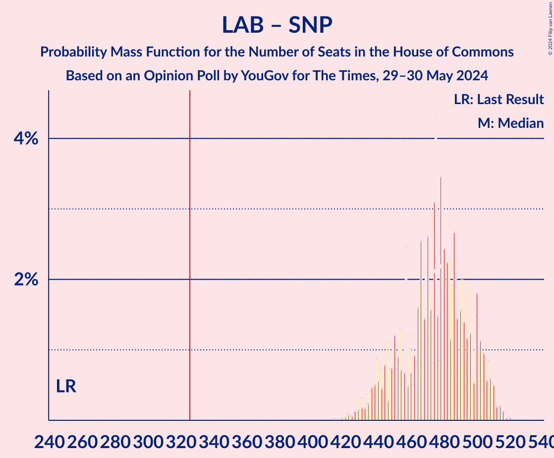 Graph with seats probability mass function not yet produced