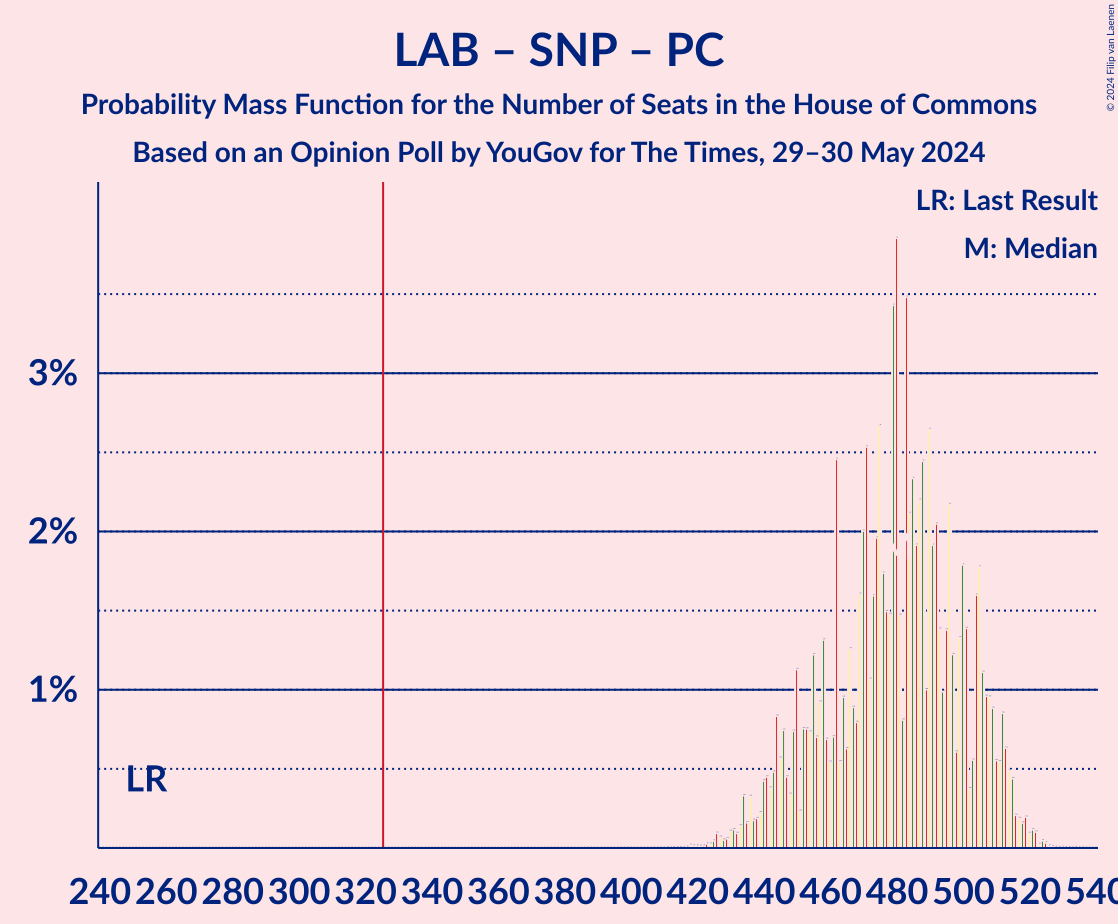 Graph with seats probability mass function not yet produced