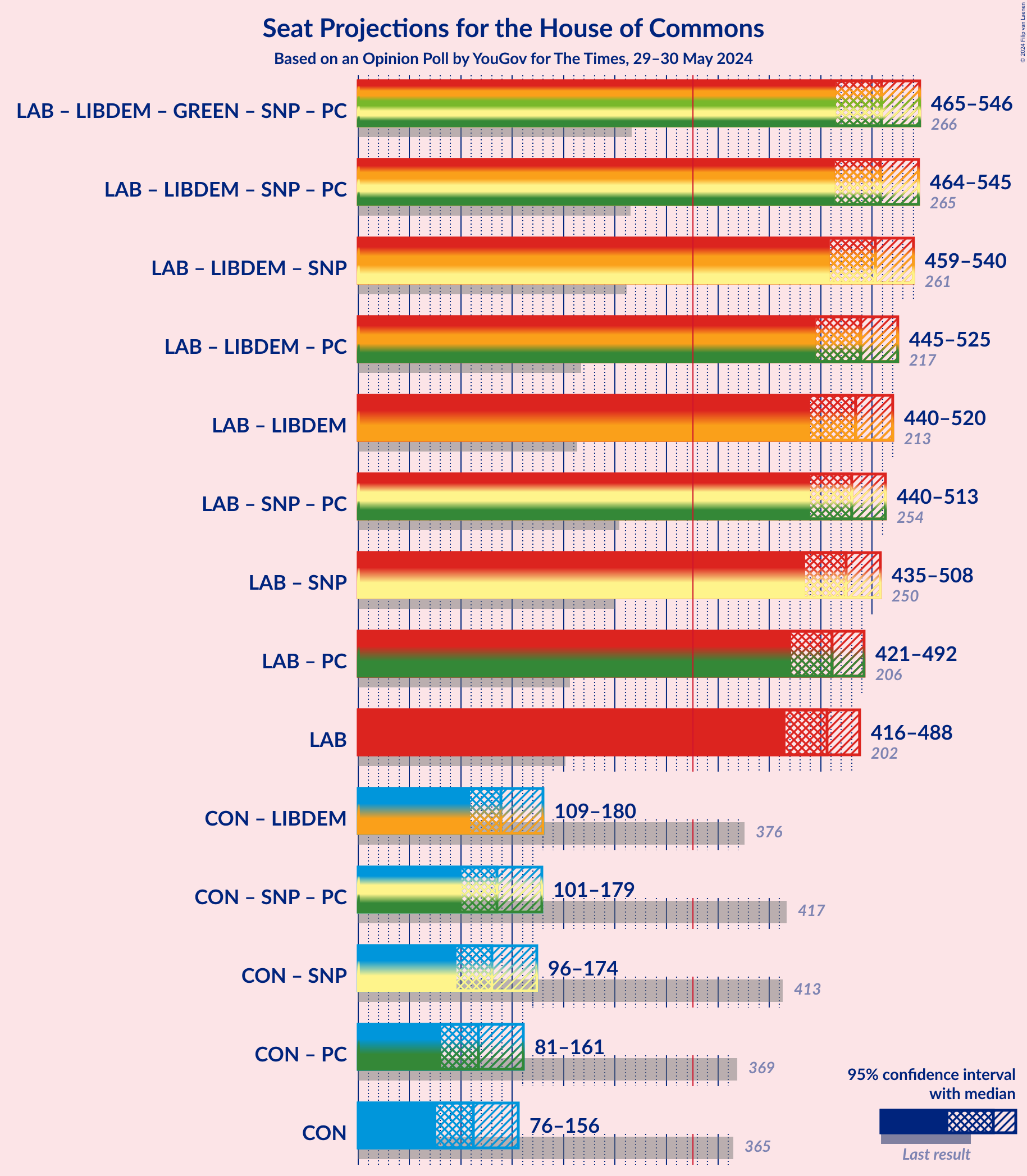 Graph with coalitions seats not yet produced