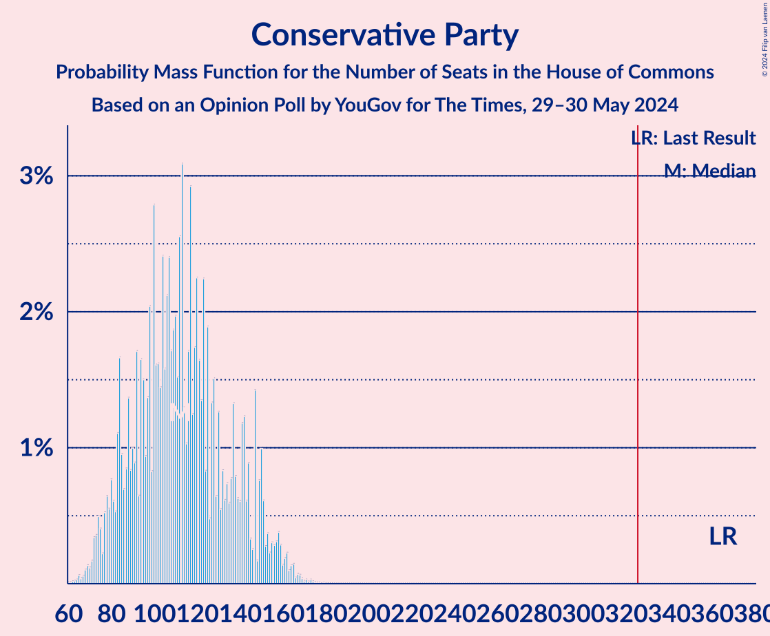 Graph with seats probability mass function not yet produced