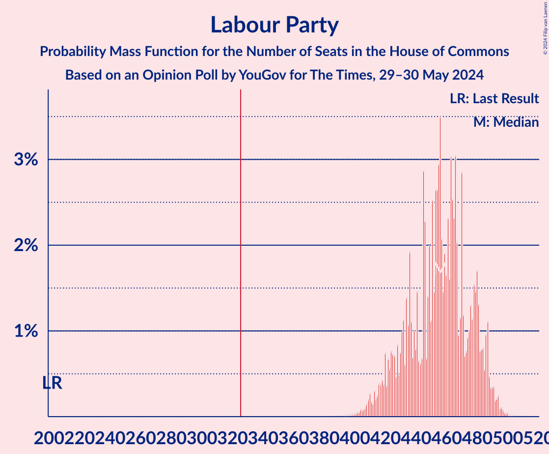 Graph with seats probability mass function not yet produced