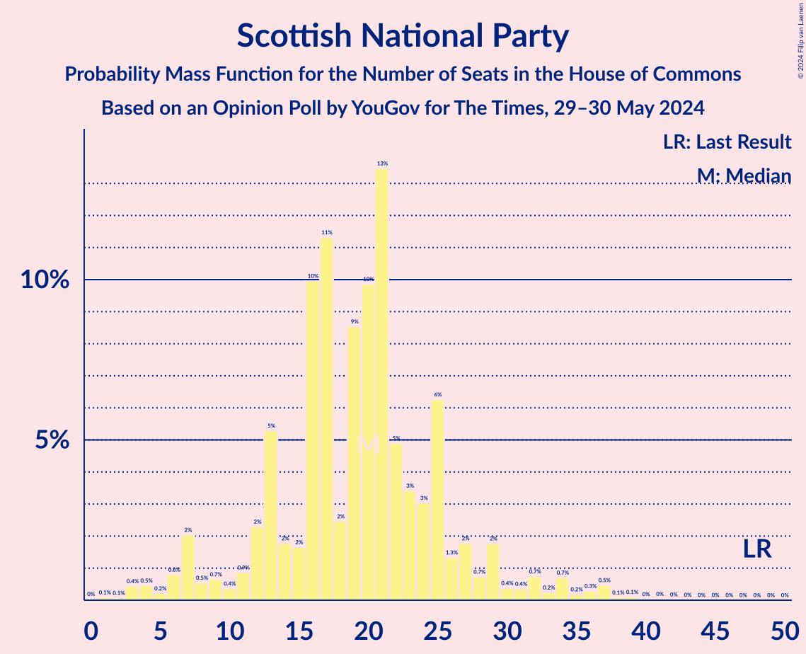 Graph with seats probability mass function not yet produced