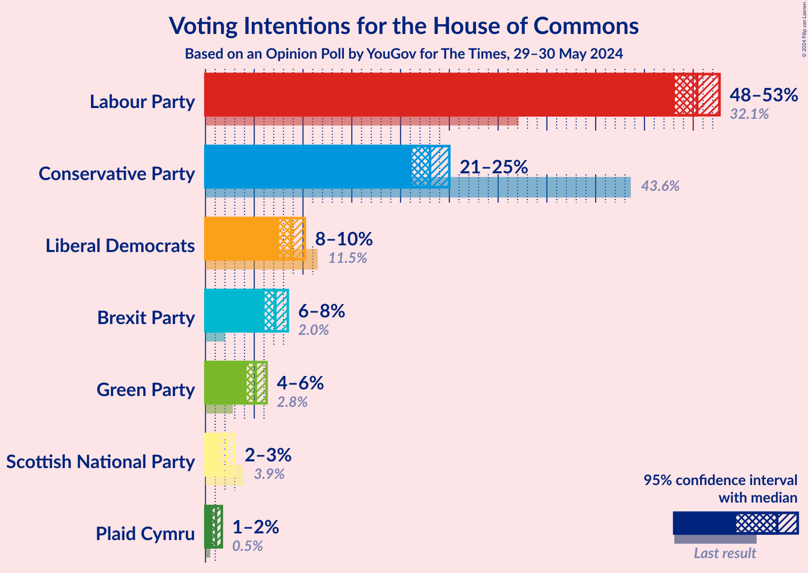 Graph with voting intentions not yet produced