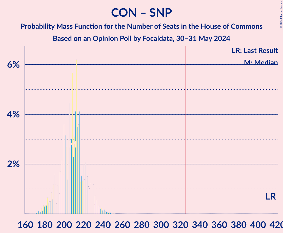 Graph with seats probability mass function not yet produced