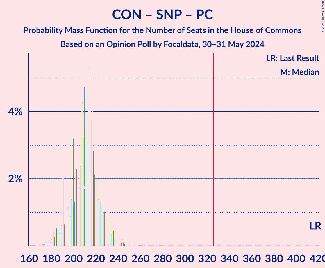 Graph with seats probability mass function not yet produced