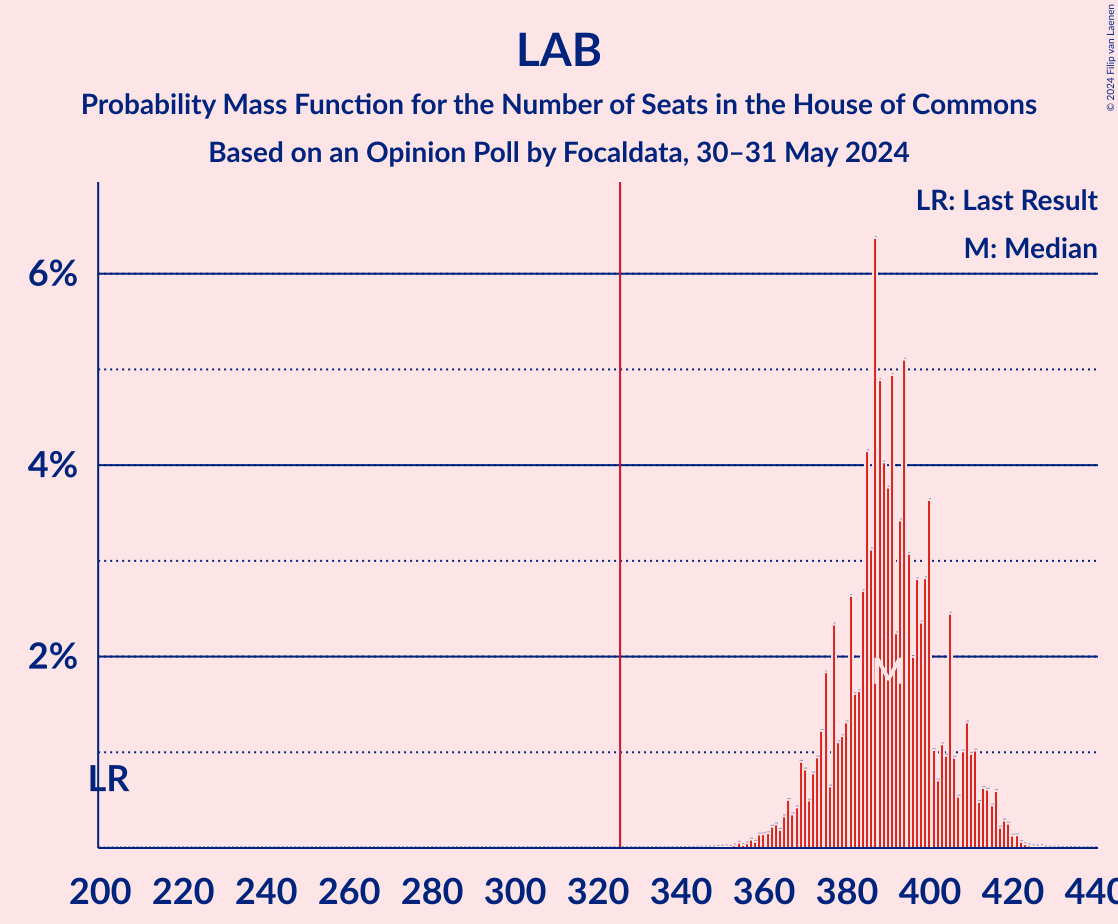 Graph with seats probability mass function not yet produced