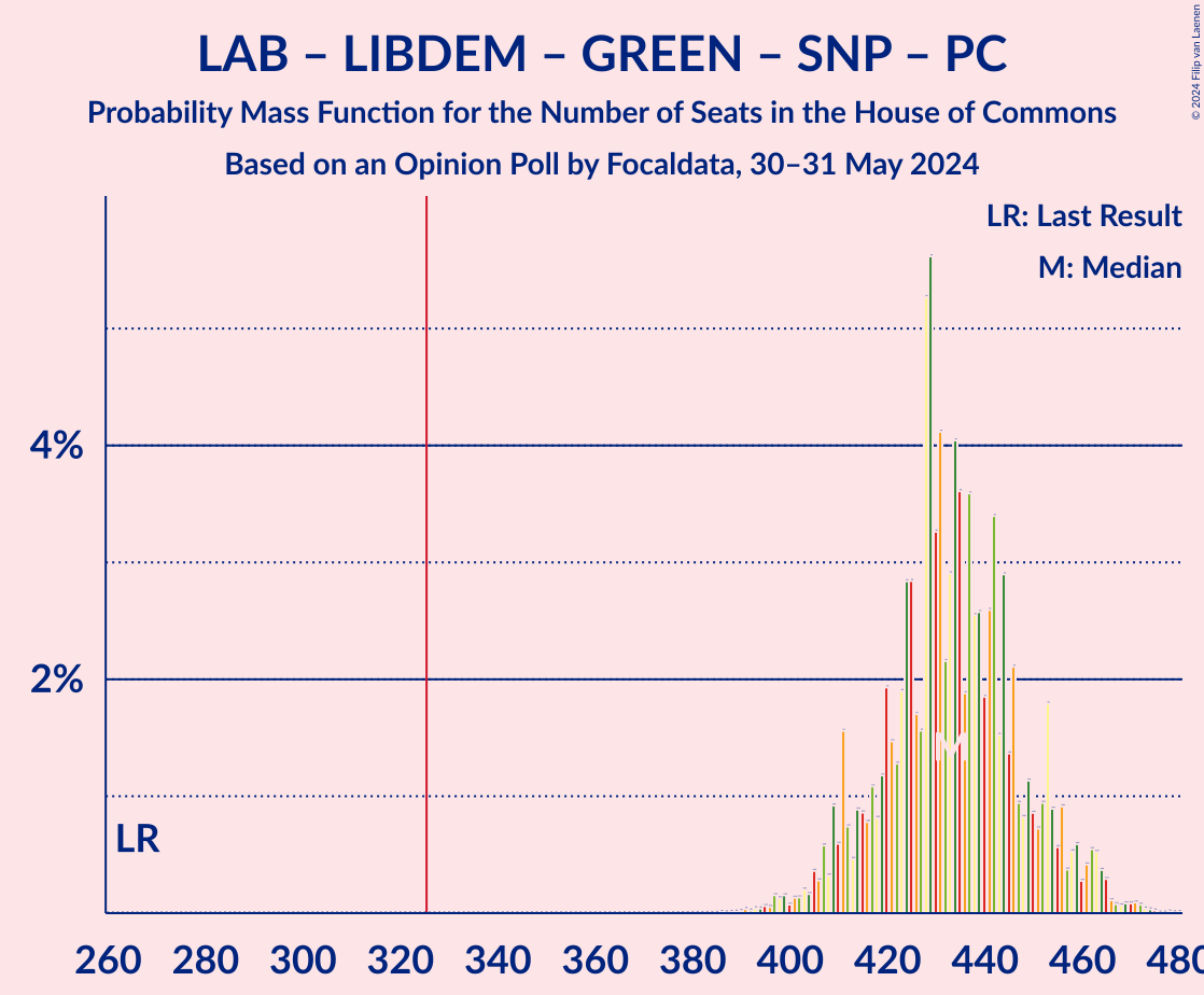 Graph with seats probability mass function not yet produced