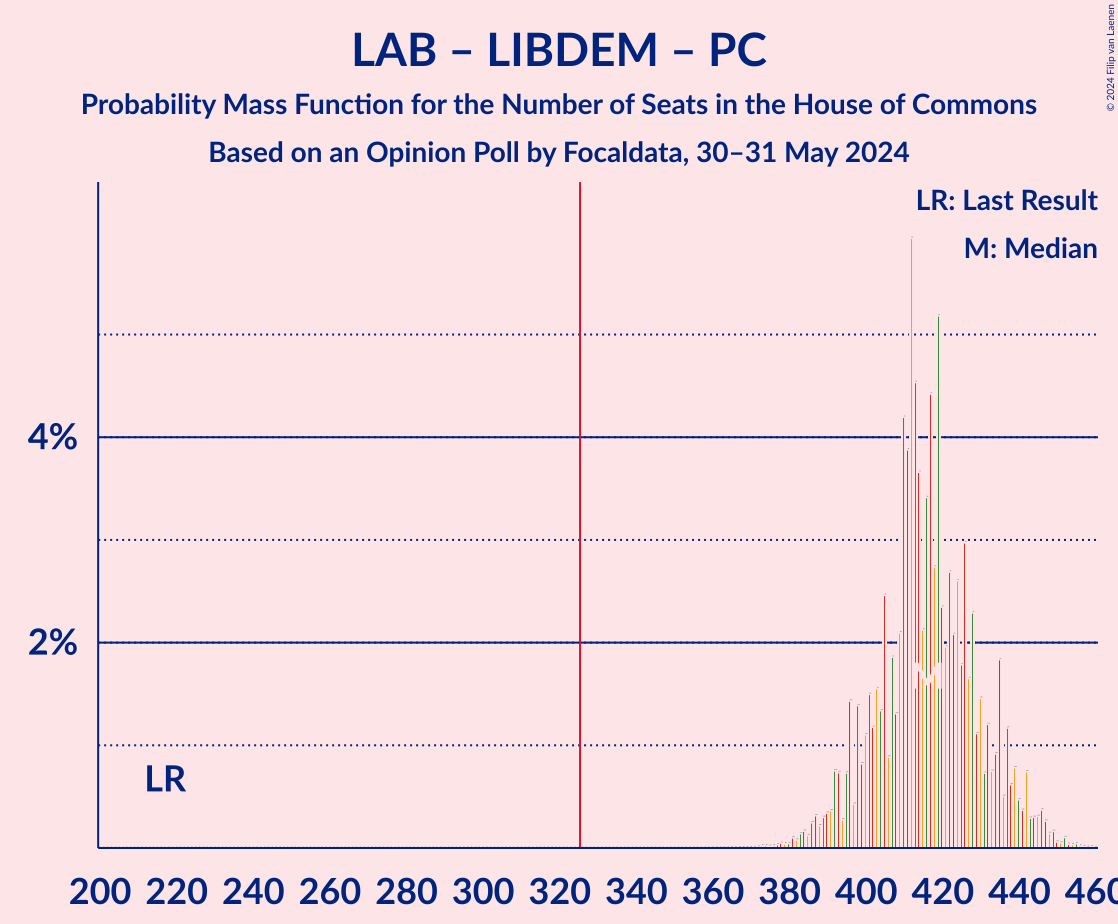 Graph with seats probability mass function not yet produced