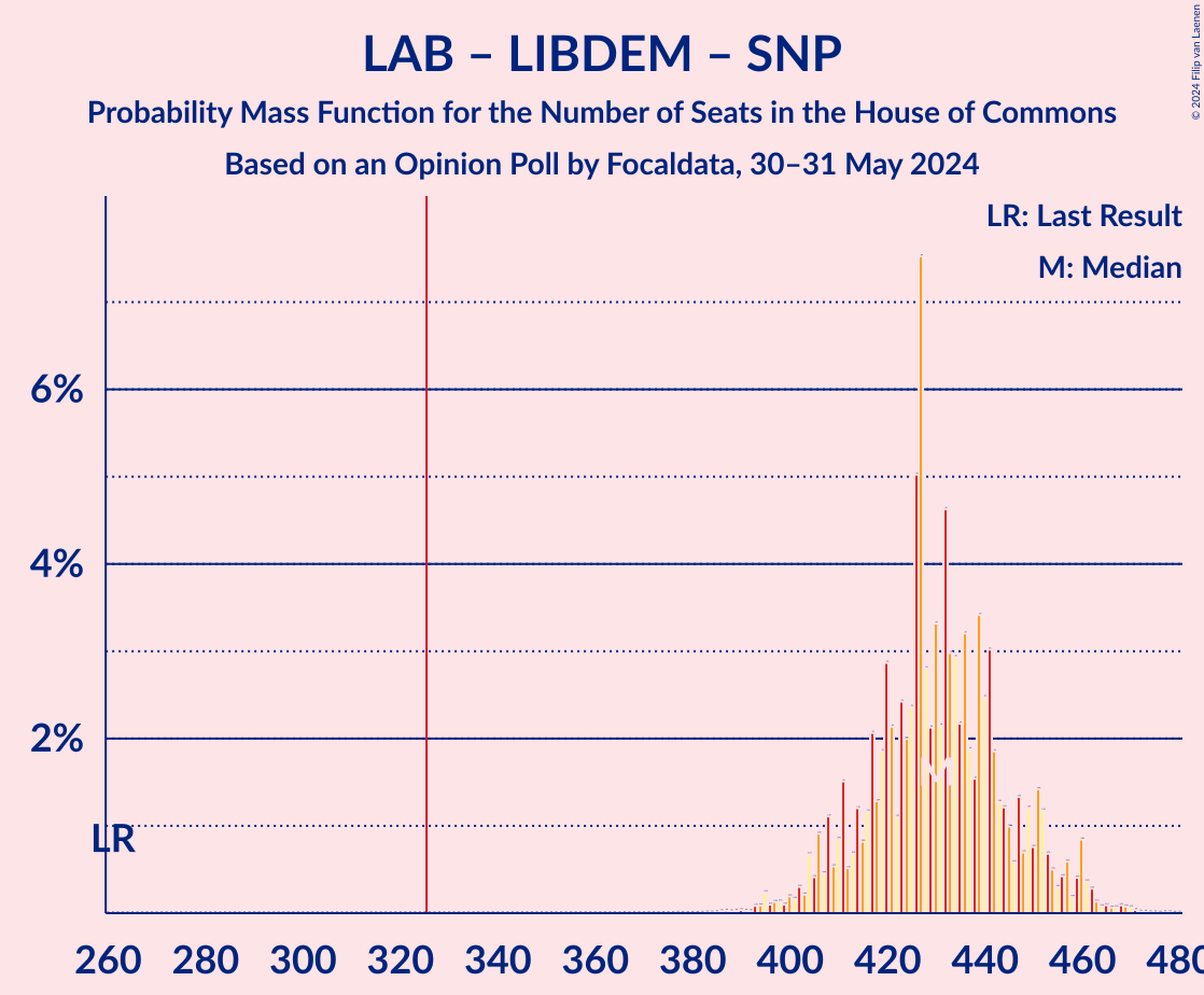 Graph with seats probability mass function not yet produced