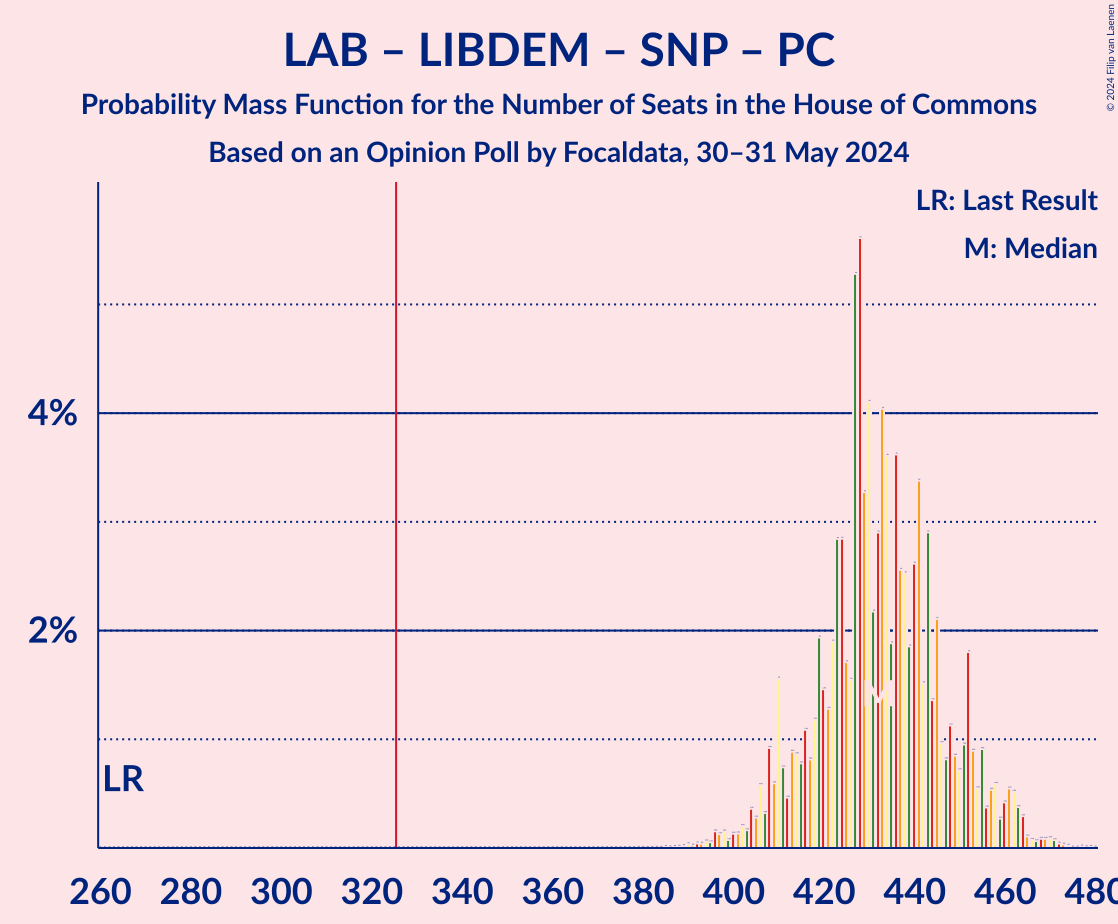 Graph with seats probability mass function not yet produced