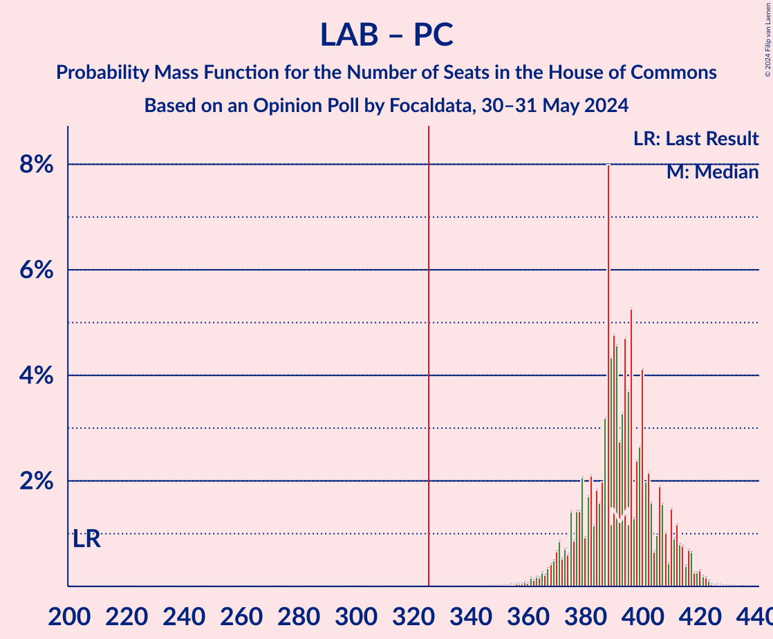 Graph with seats probability mass function not yet produced