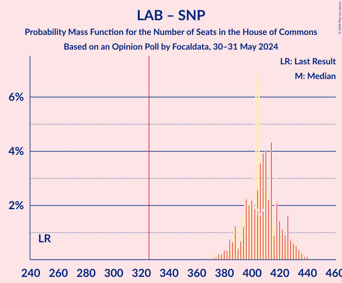 Graph with seats probability mass function not yet produced