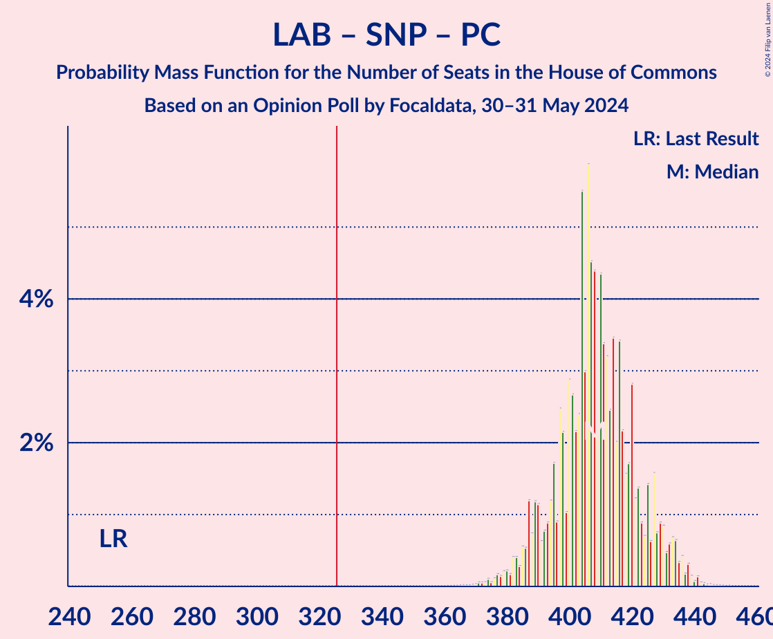 Graph with seats probability mass function not yet produced