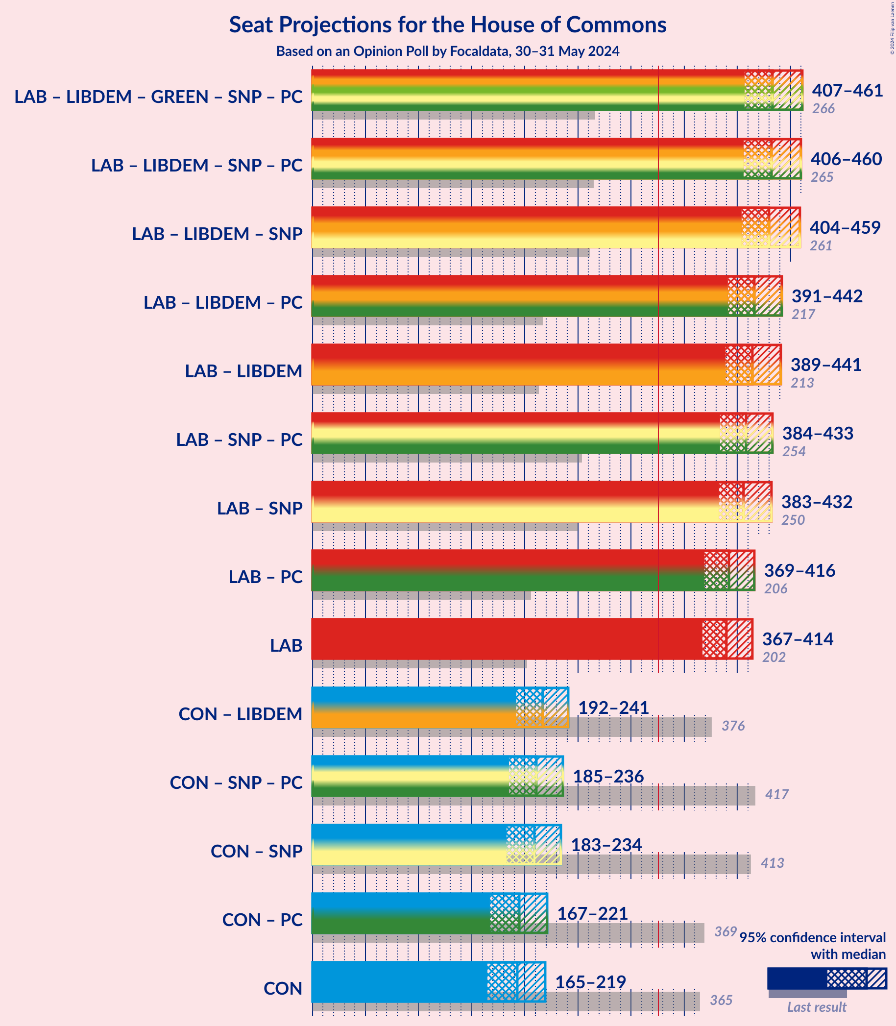 Graph with coalitions seats not yet produced