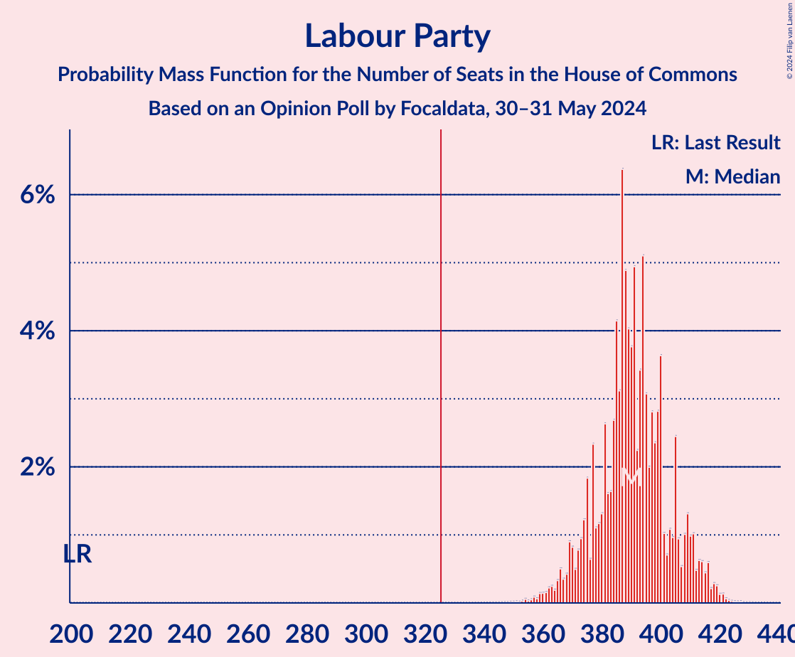 Graph with seats probability mass function not yet produced