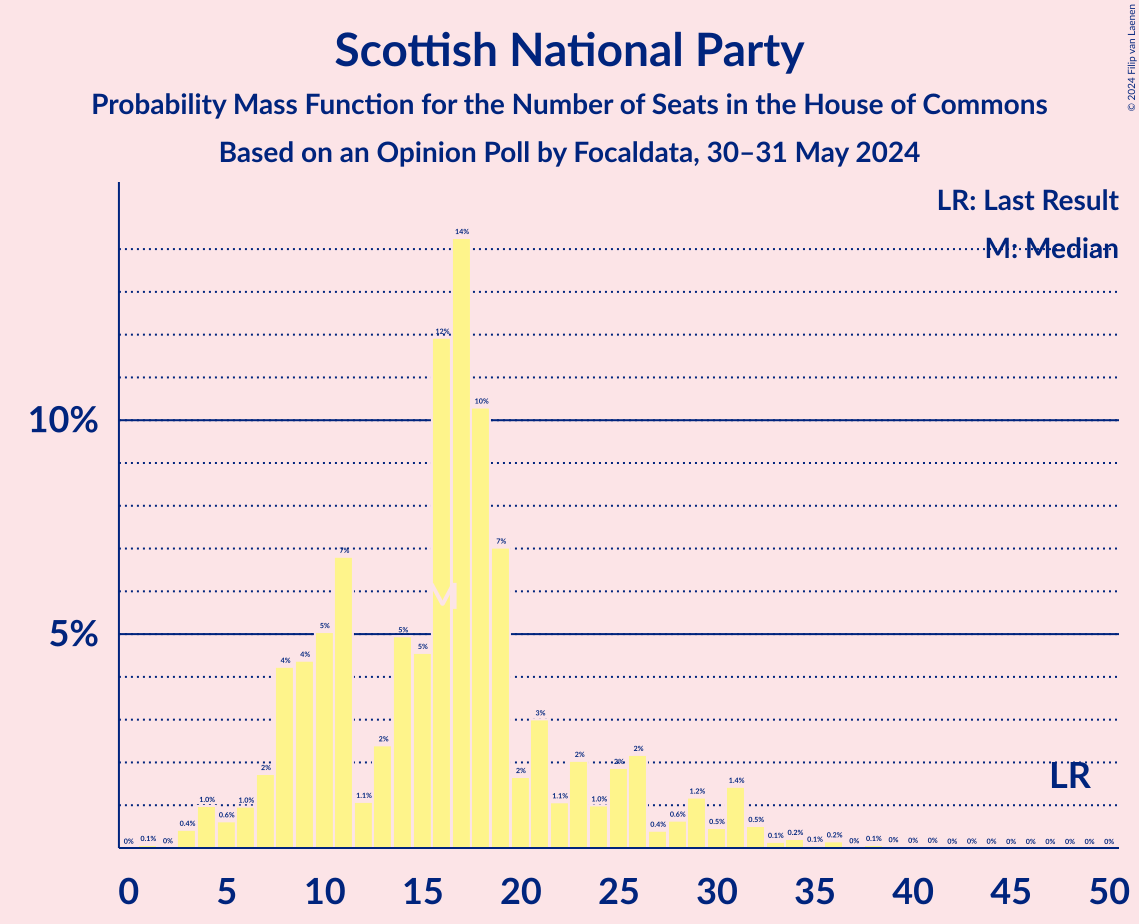 Graph with seats probability mass function not yet produced