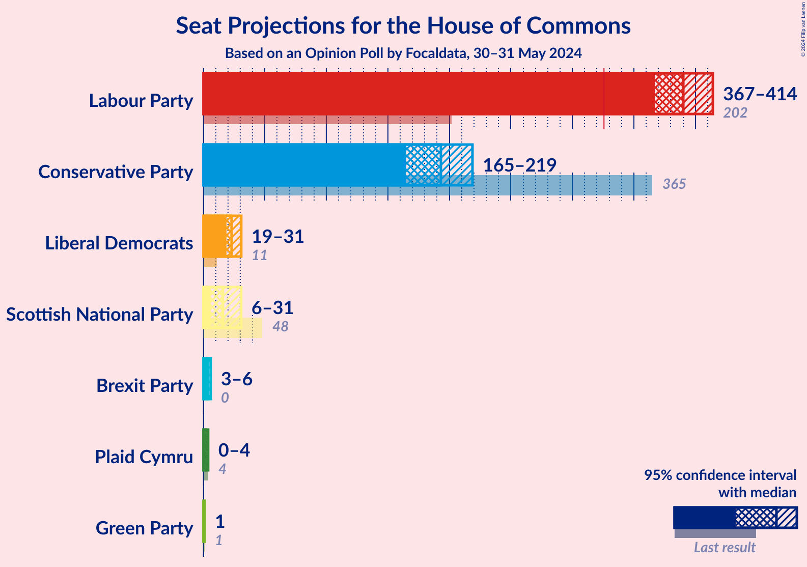 Graph with seats not yet produced