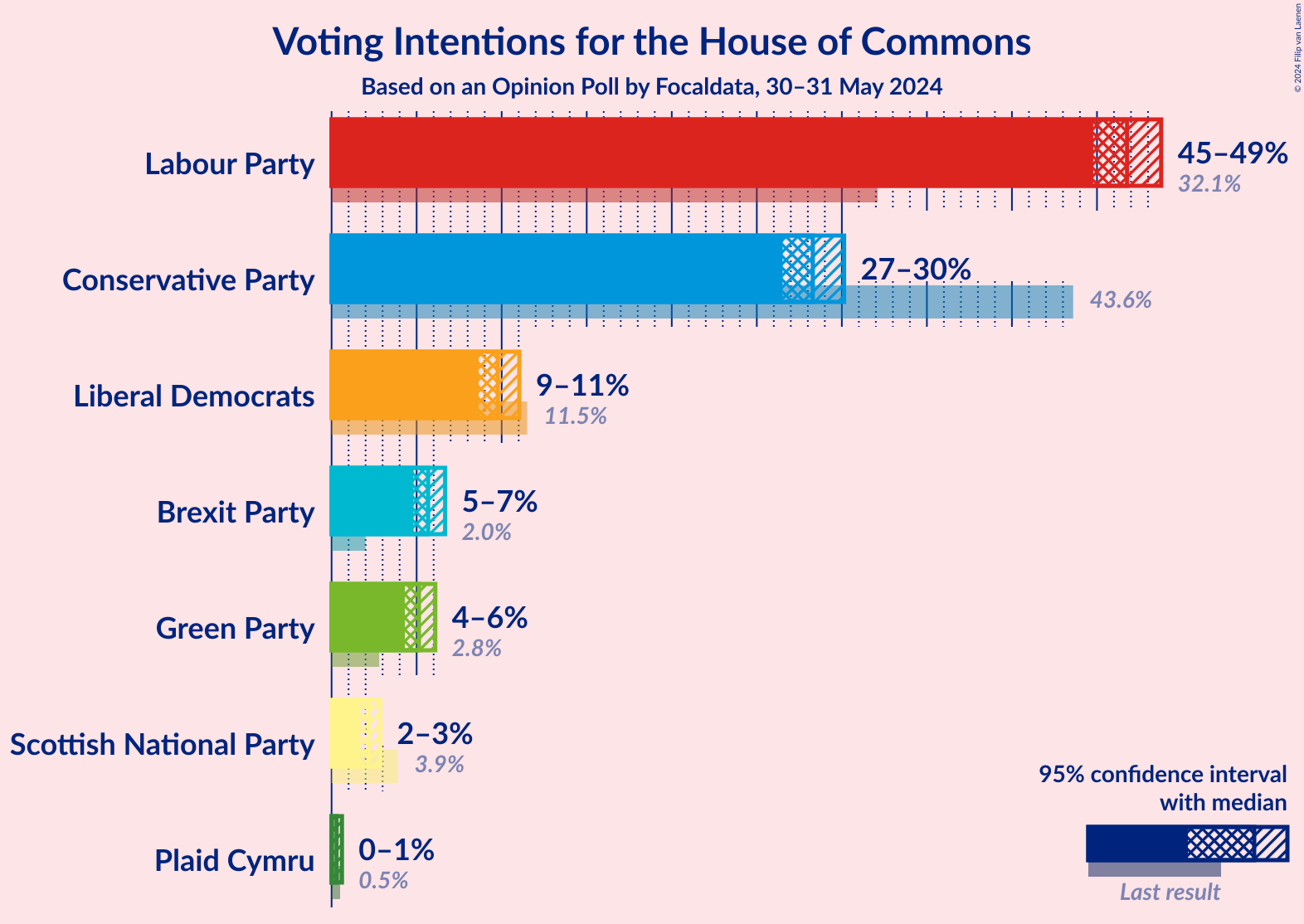 Graph with voting intentions not yet produced