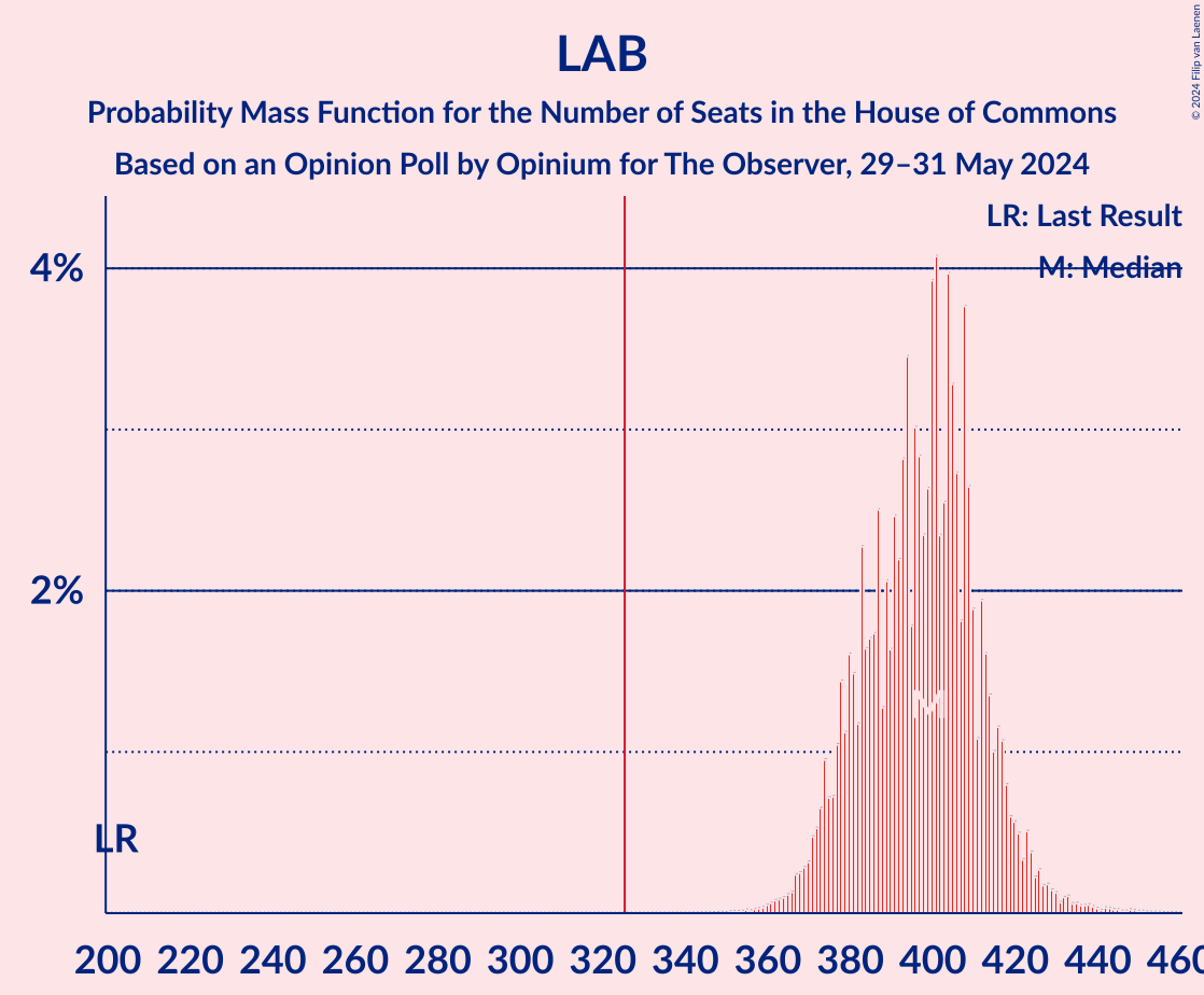 Graph with seats probability mass function not yet produced