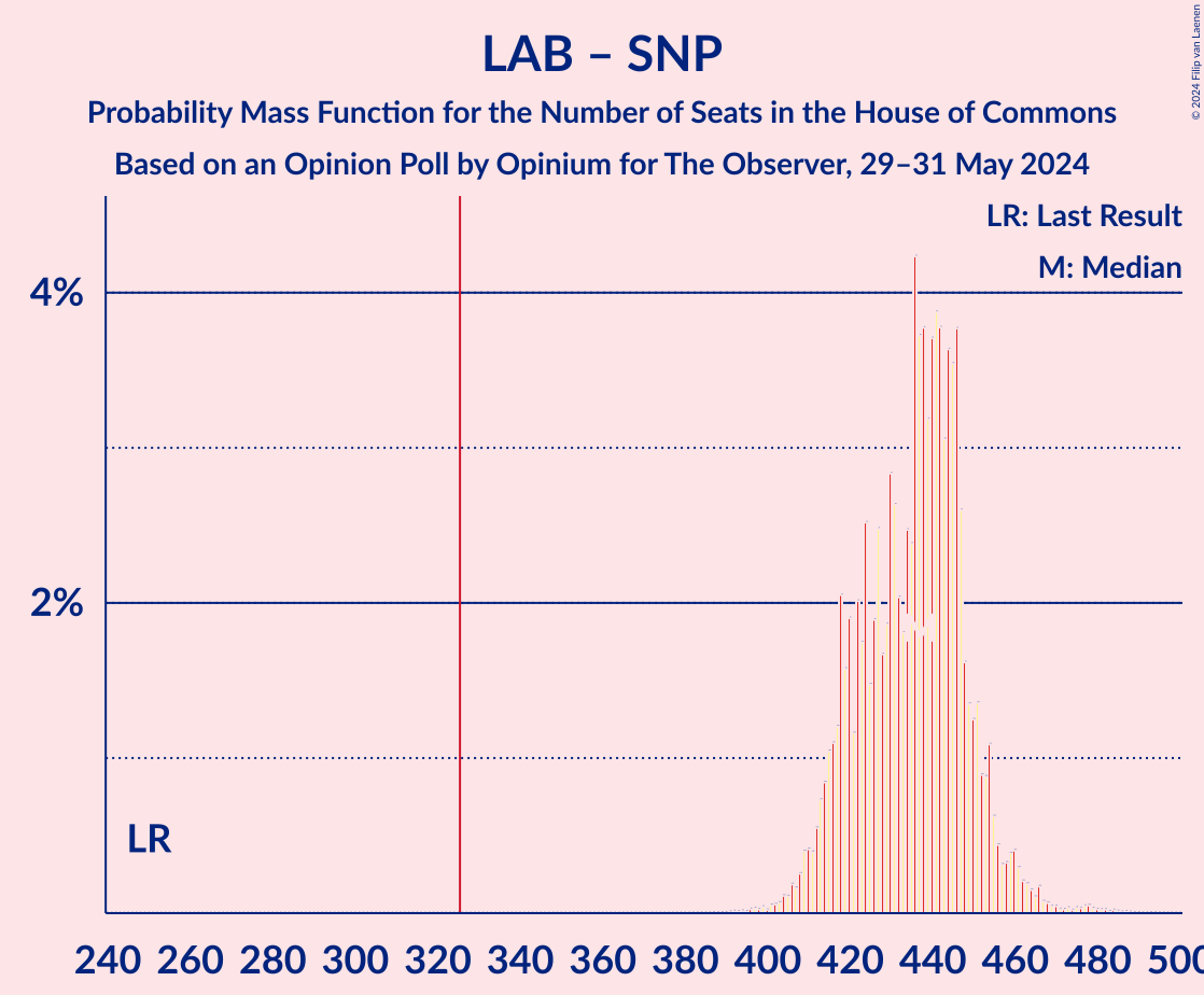 Graph with seats probability mass function not yet produced