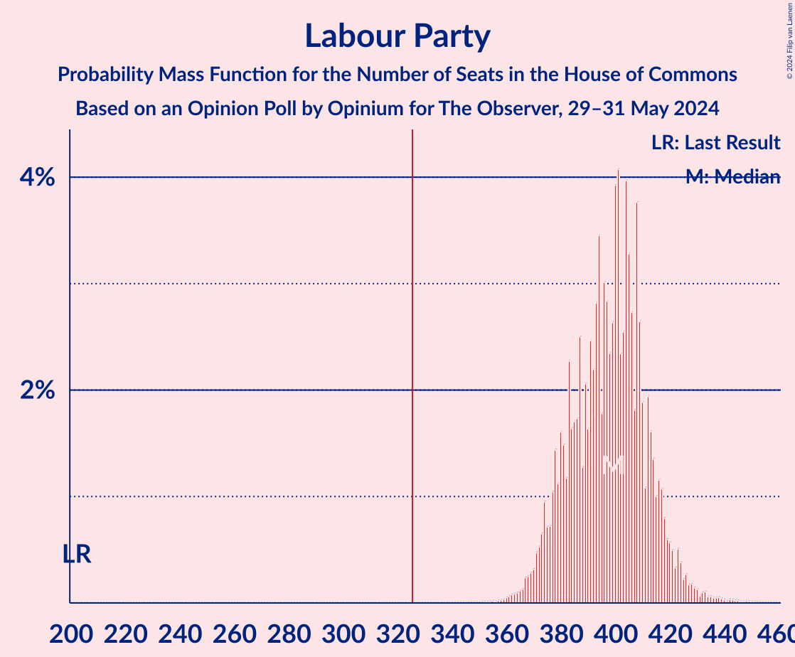 Graph with seats probability mass function not yet produced