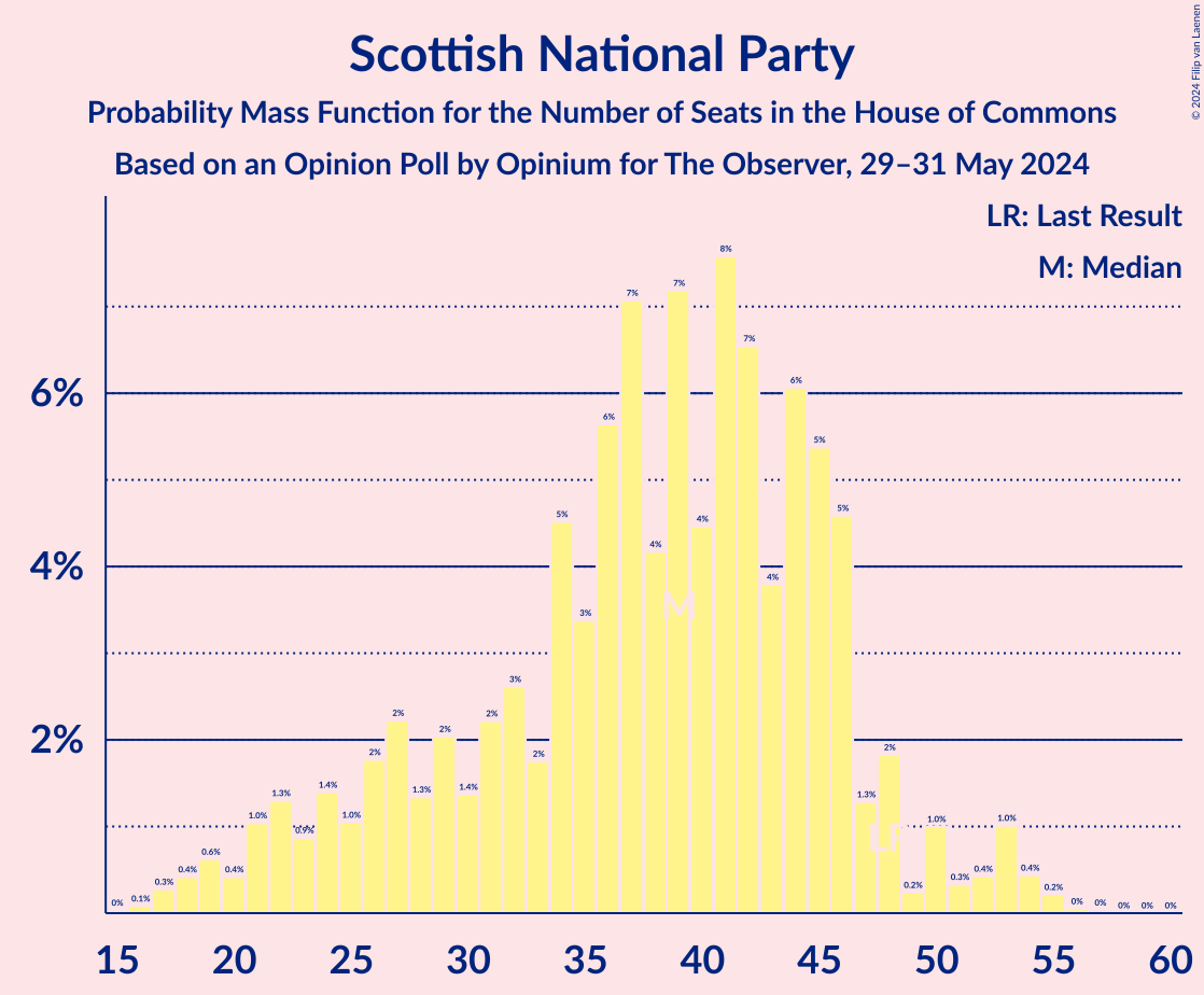 Graph with seats probability mass function not yet produced