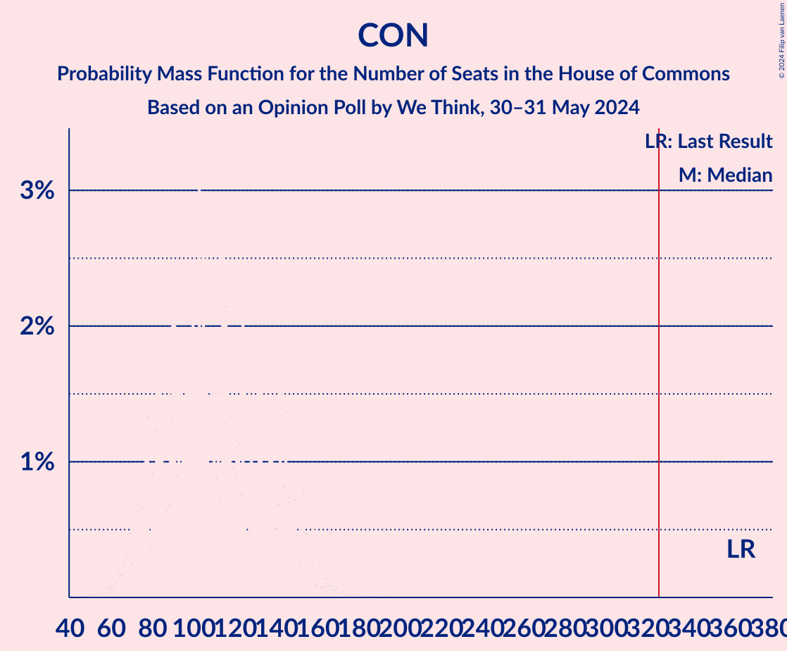 Graph with seats probability mass function not yet produced