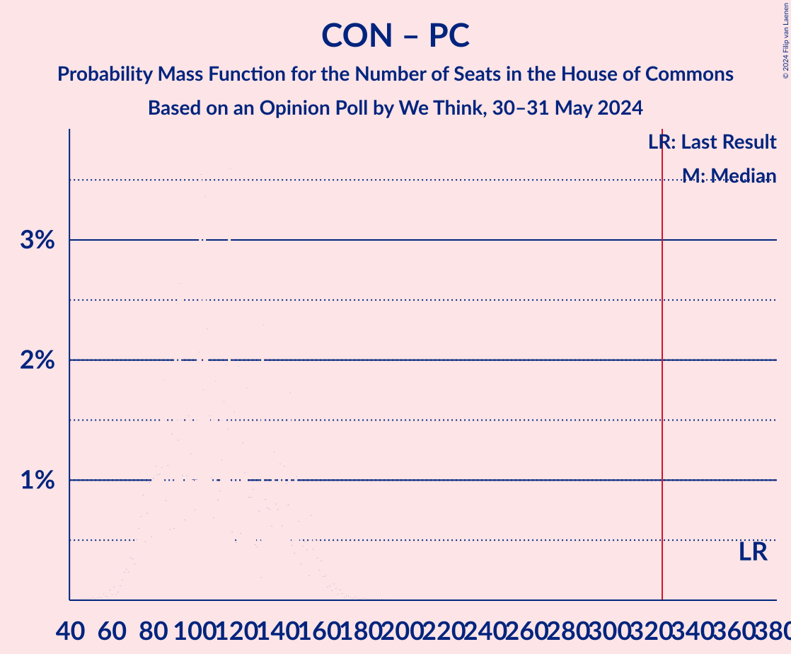 Graph with seats probability mass function not yet produced