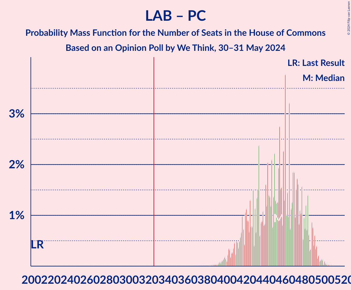 Graph with seats probability mass function not yet produced