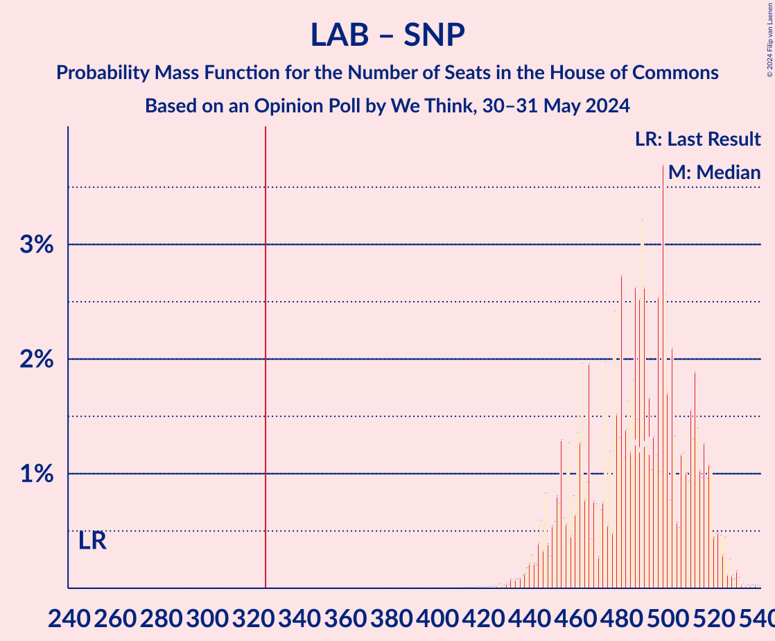 Graph with seats probability mass function not yet produced