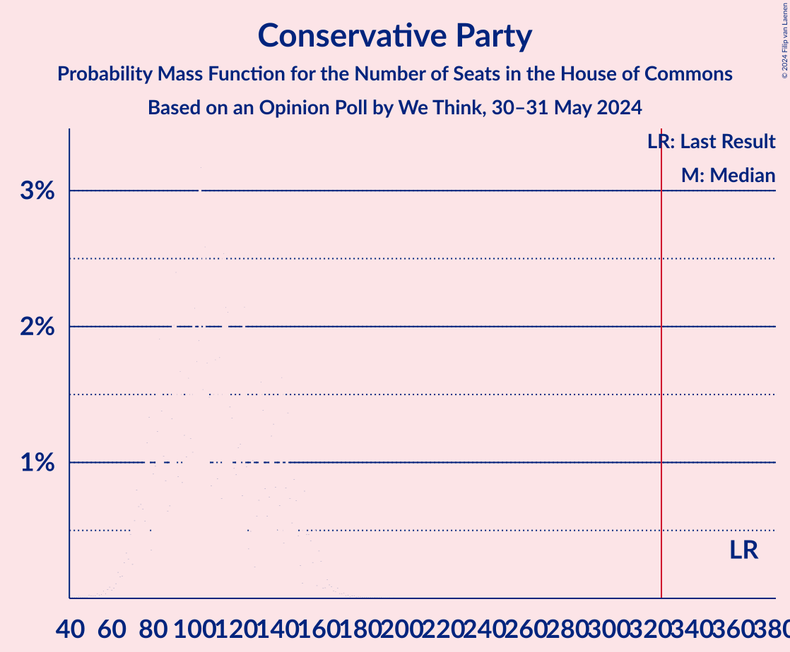 Graph with seats probability mass function not yet produced