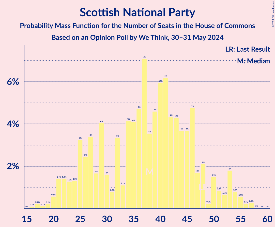 Graph with seats probability mass function not yet produced