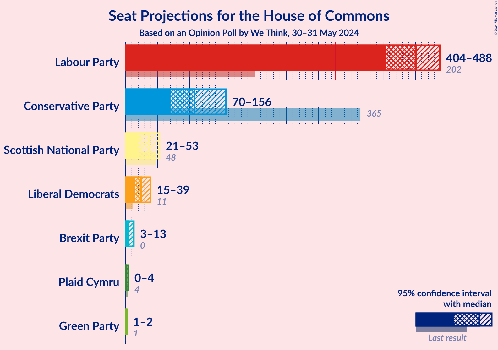 Graph with seats not yet produced