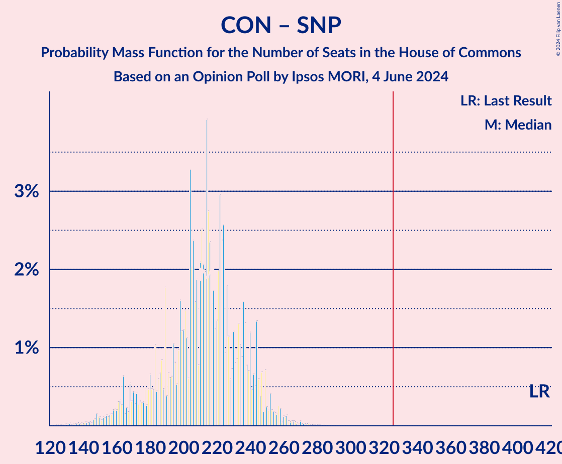 Graph with seats probability mass function not yet produced