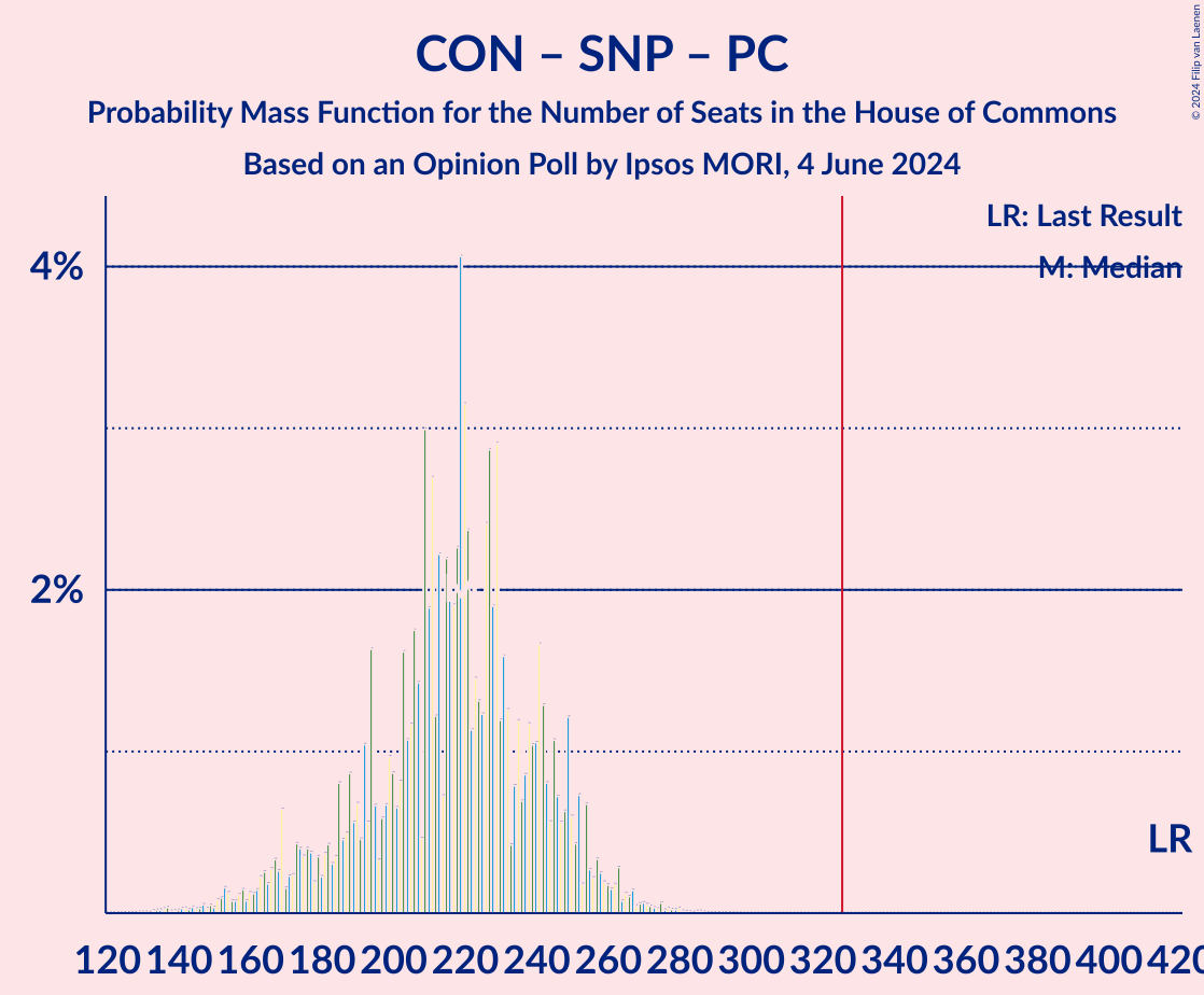 Graph with seats probability mass function not yet produced