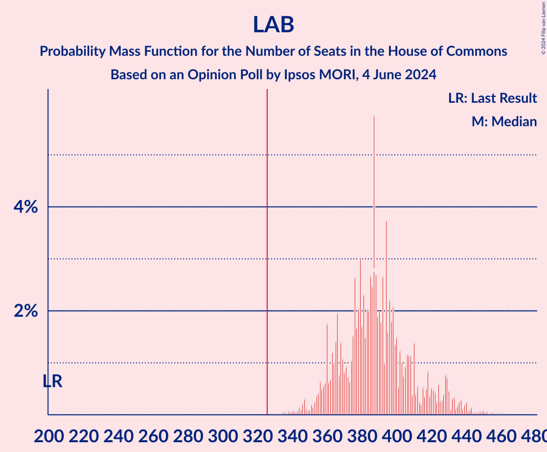 Graph with seats probability mass function not yet produced