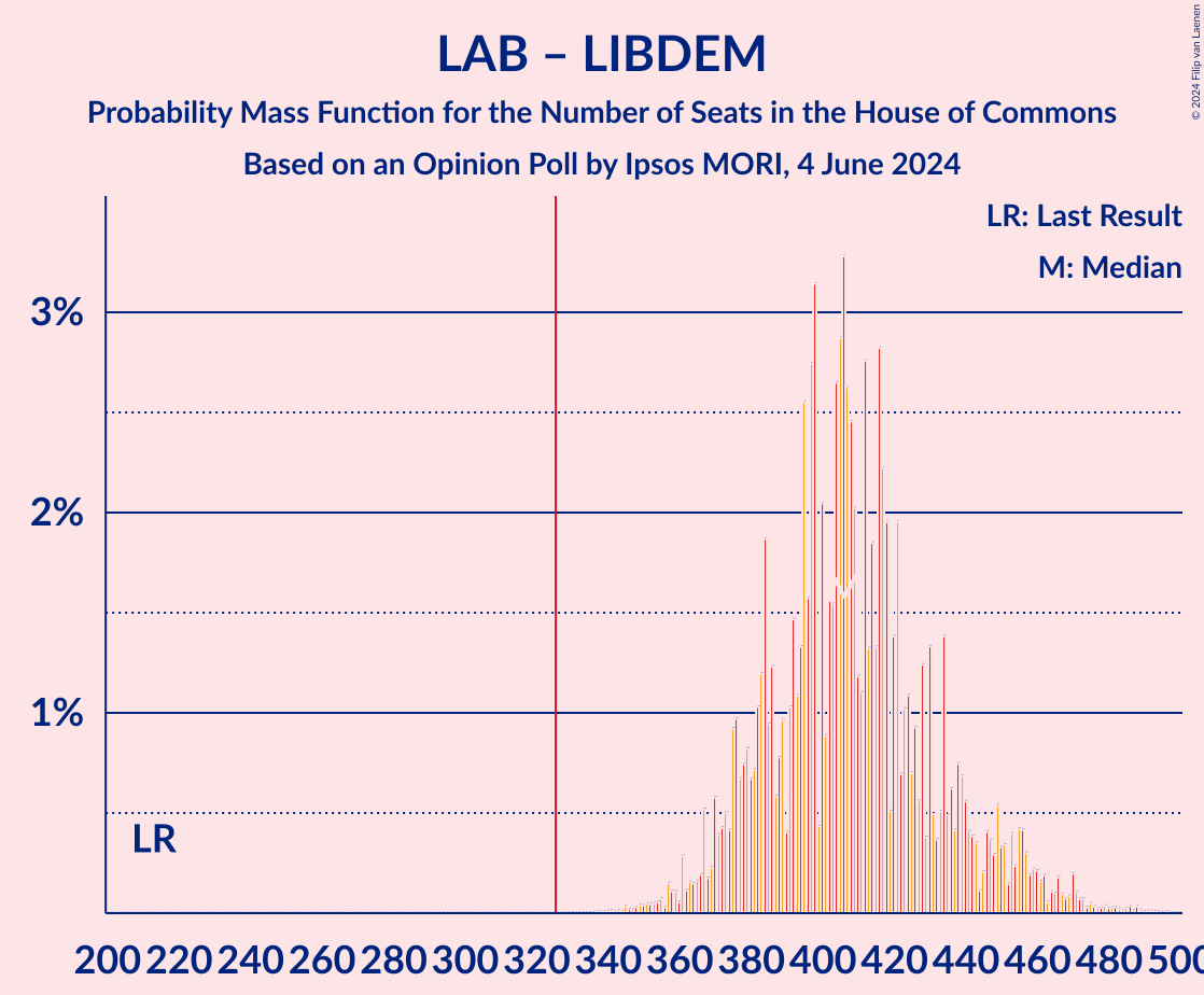 Graph with seats probability mass function not yet produced