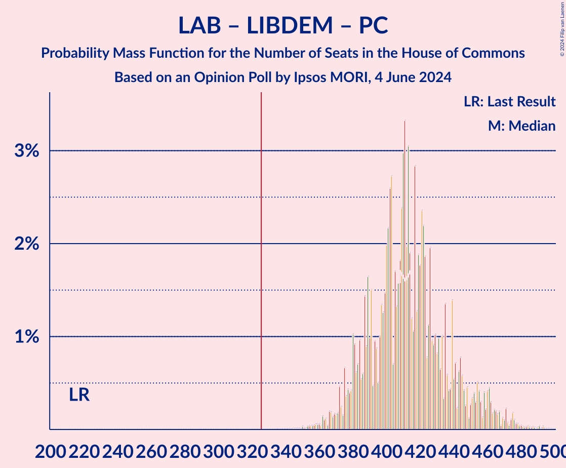 Graph with seats probability mass function not yet produced