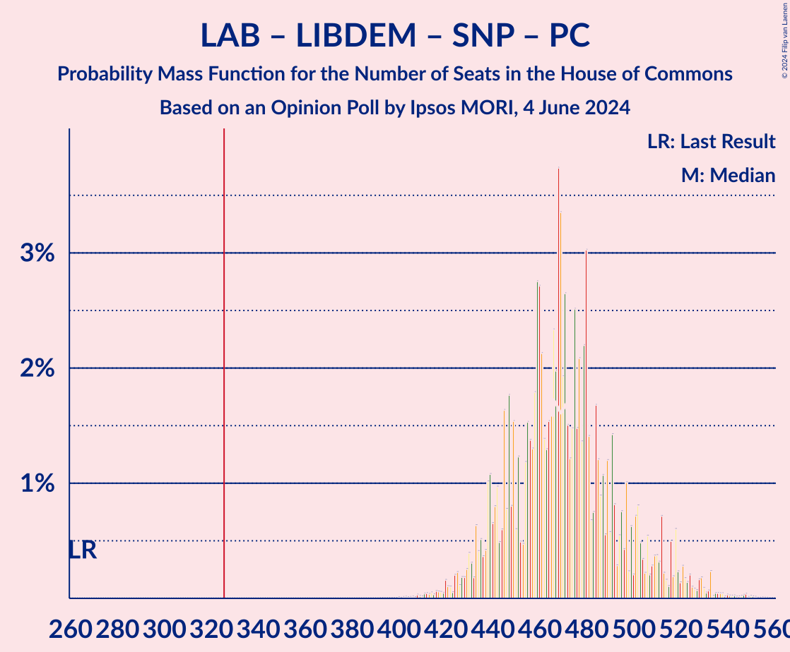 Graph with seats probability mass function not yet produced