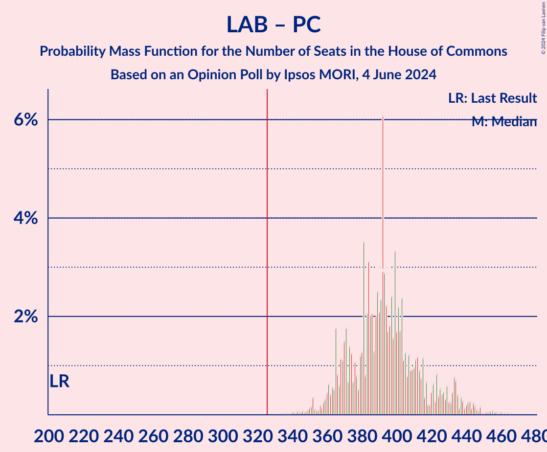 Graph with seats probability mass function not yet produced