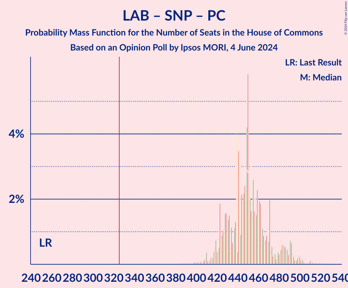 Graph with seats probability mass function not yet produced