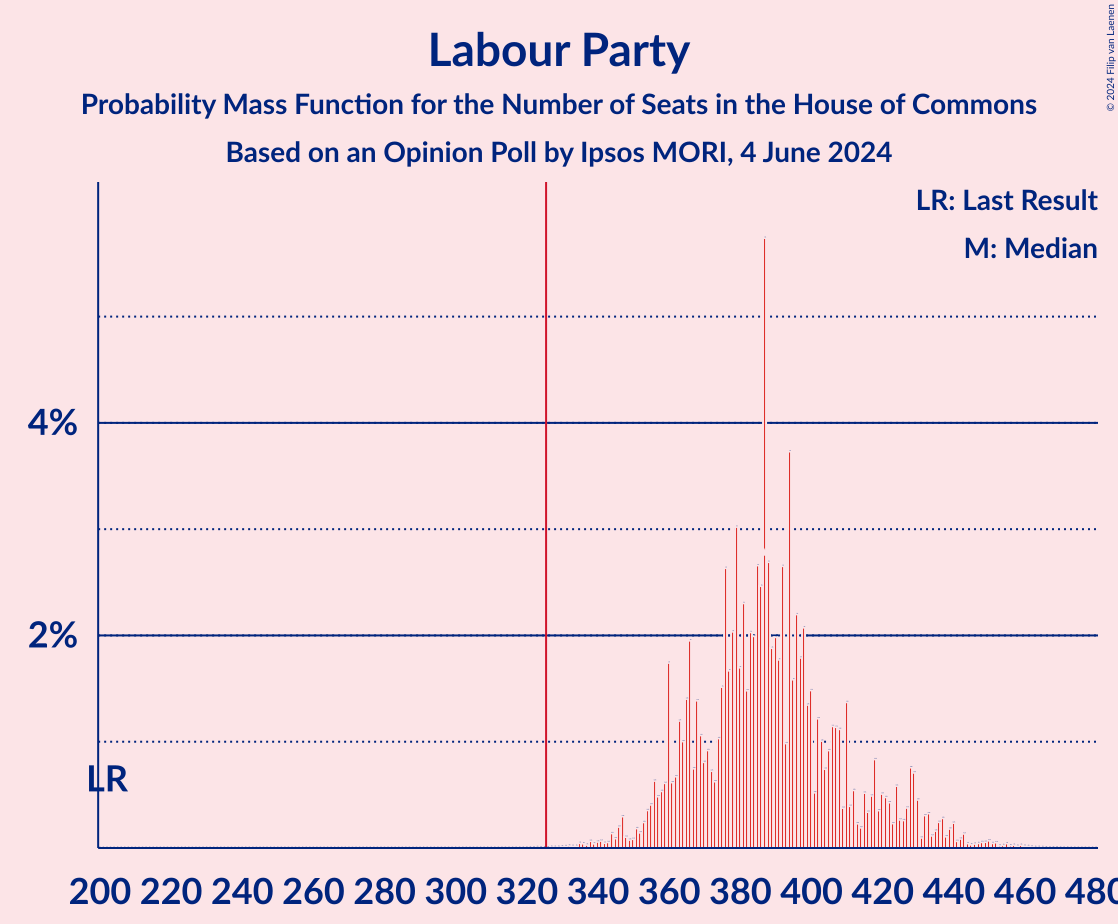 Graph with seats probability mass function not yet produced