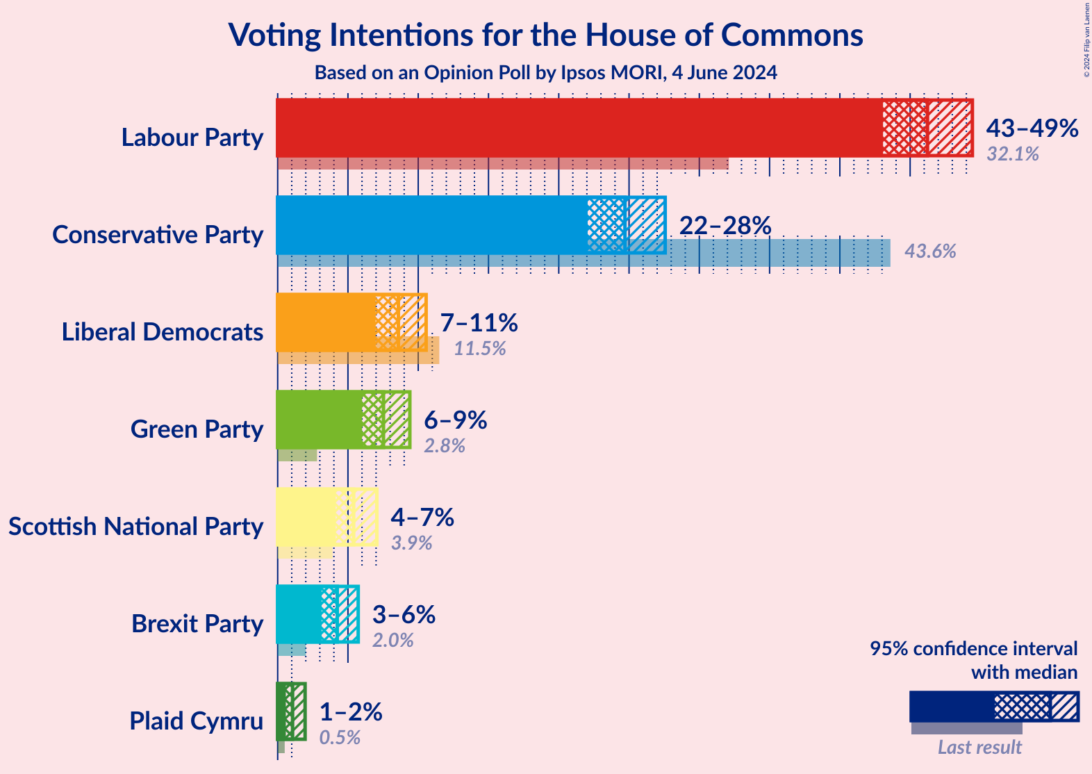 Graph with voting intentions not yet produced