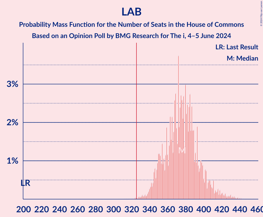 Graph with seats probability mass function not yet produced