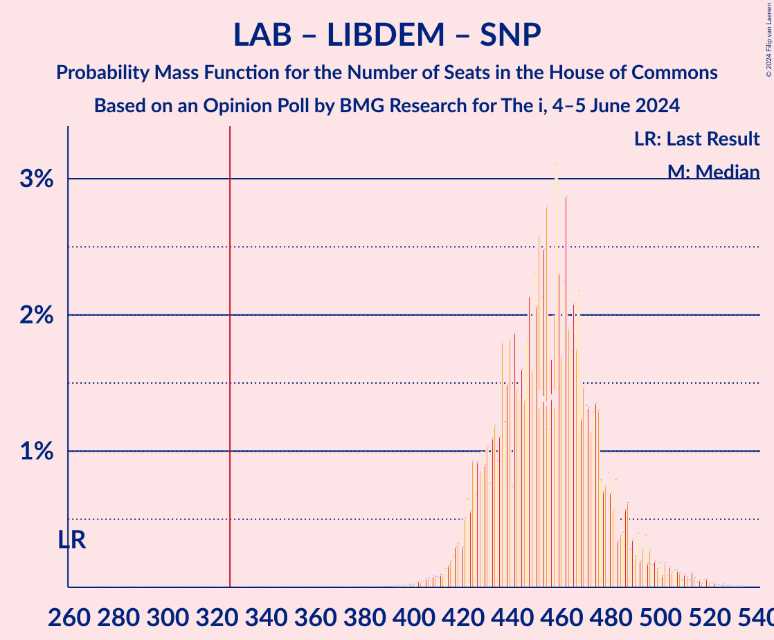 Graph with seats probability mass function not yet produced