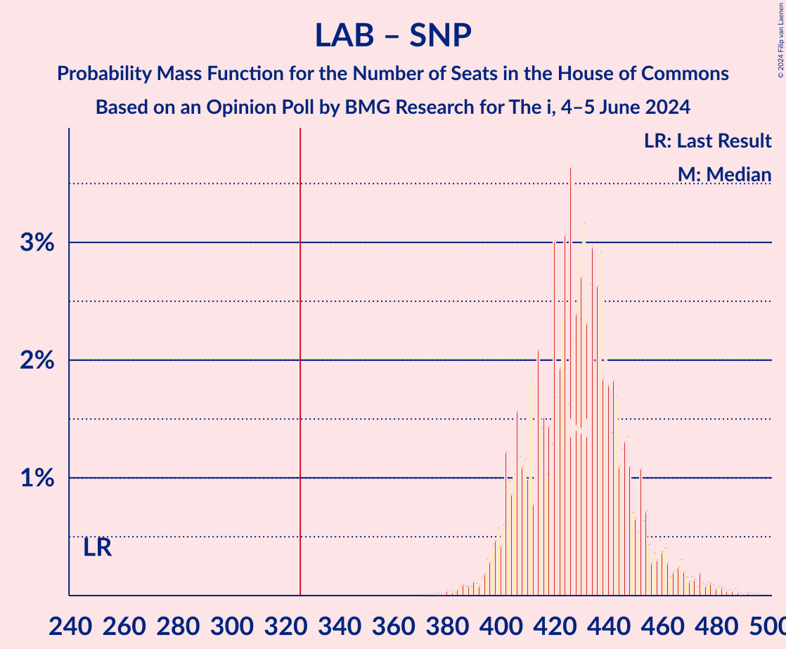 Graph with seats probability mass function not yet produced