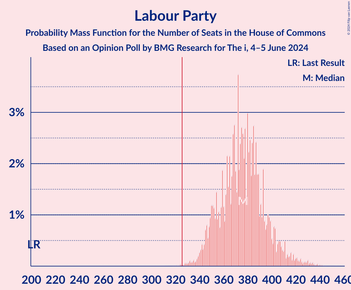 Graph with seats probability mass function not yet produced