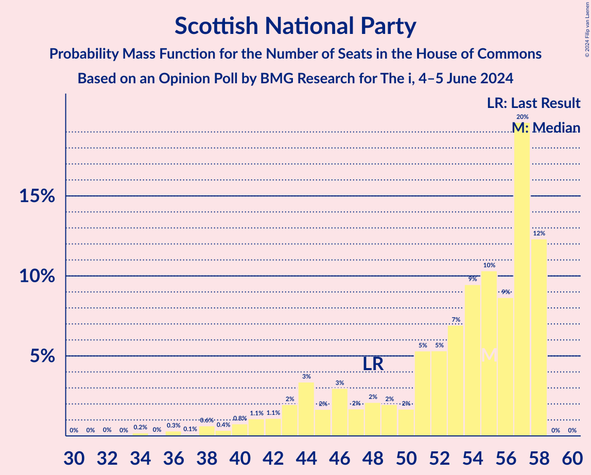 Graph with seats probability mass function not yet produced