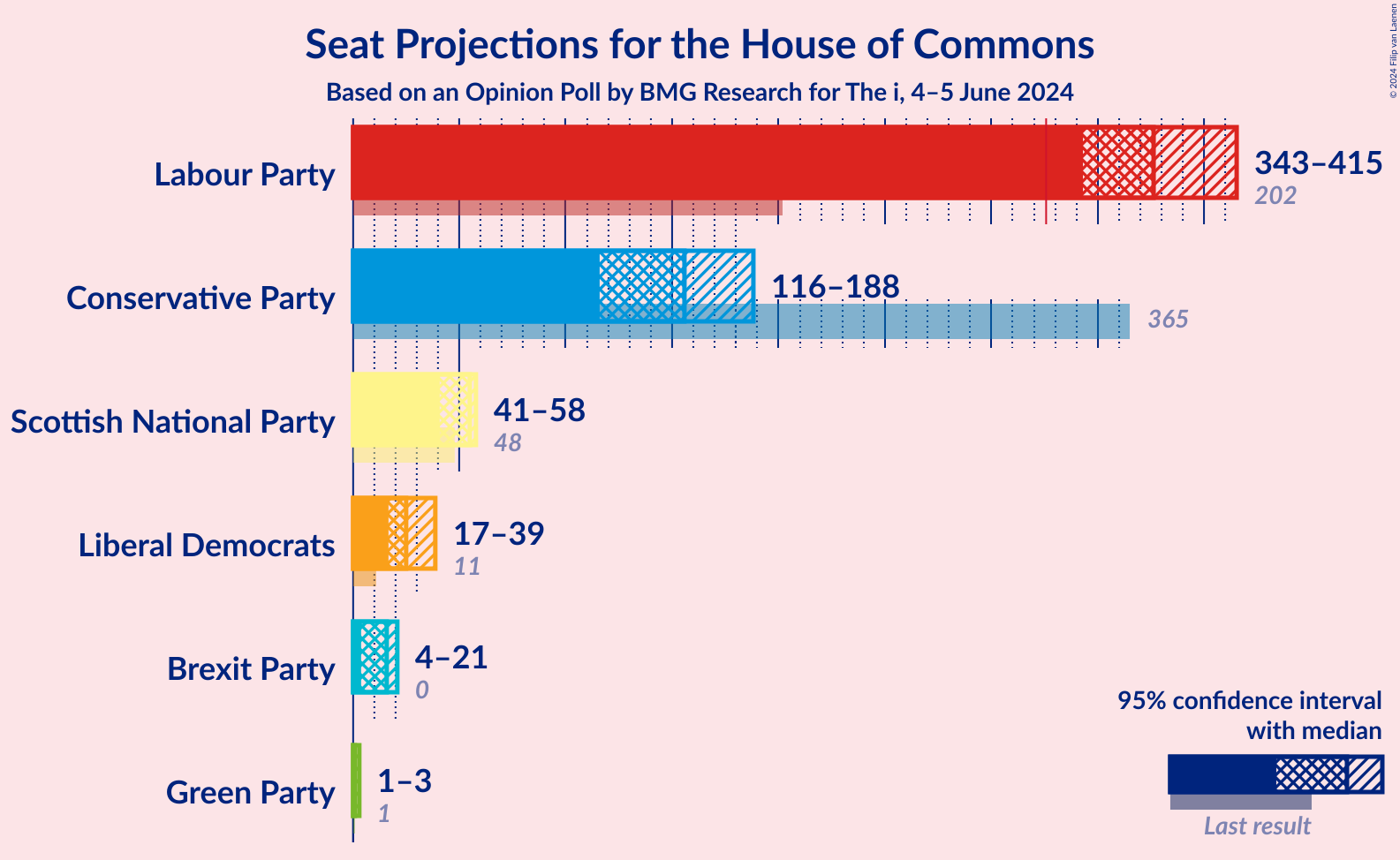 Graph with seats not yet produced