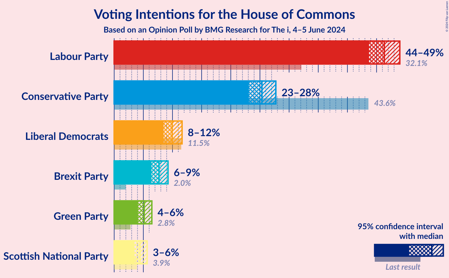 Graph with voting intentions not yet produced